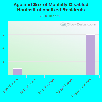 Age and Sex of Mentally-Disabled Noninstitutionalized Residents