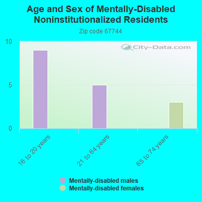 Age and Sex of Mentally-Disabled Noninstitutionalized Residents