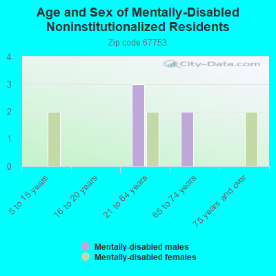 Age and Sex of Mentally-Disabled Noninstitutionalized Residents