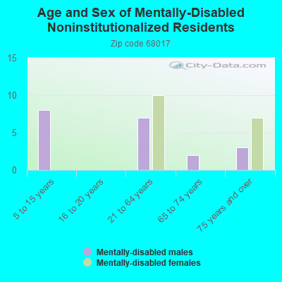 Age and Sex of Mentally-Disabled Noninstitutionalized Residents