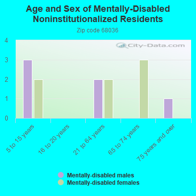 Age and Sex of Mentally-Disabled Noninstitutionalized Residents