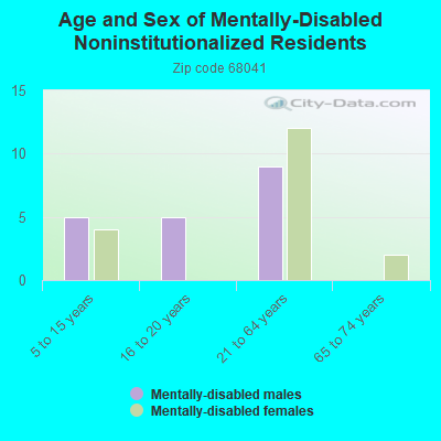 Age and Sex of Mentally-Disabled Noninstitutionalized Residents