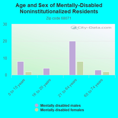 Age and Sex of Mentally-Disabled Noninstitutionalized Residents