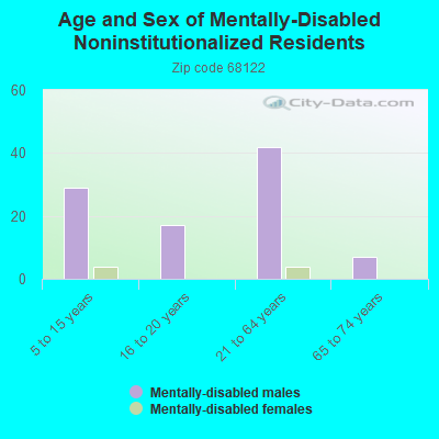 Age and Sex of Mentally-Disabled Noninstitutionalized Residents