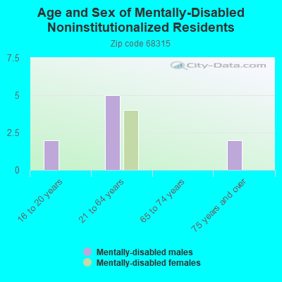 Age and Sex of Mentally-Disabled Noninstitutionalized Residents