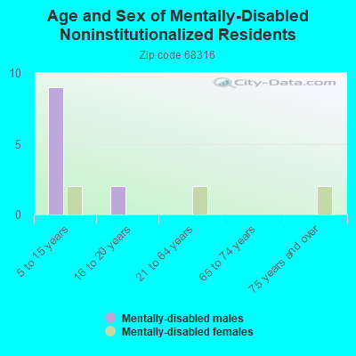 Age and Sex of Mentally-Disabled Noninstitutionalized Residents