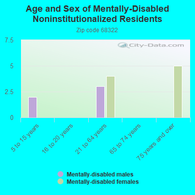 Age and Sex of Mentally-Disabled Noninstitutionalized Residents