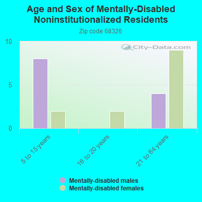 Age and Sex of Mentally-Disabled Noninstitutionalized Residents