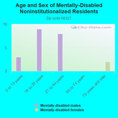 Age and Sex of Mentally-Disabled Noninstitutionalized Residents