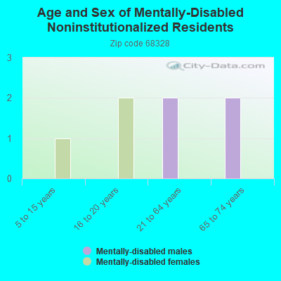 Age and Sex of Mentally-Disabled Noninstitutionalized Residents