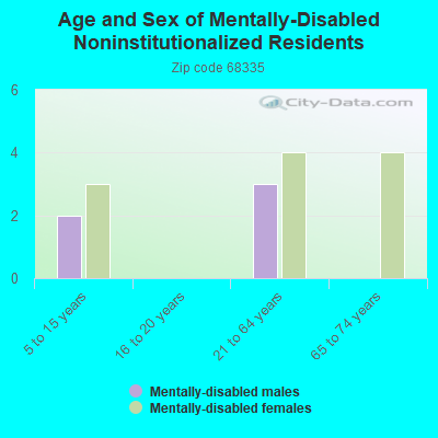 Age and Sex of Mentally-Disabled Noninstitutionalized Residents