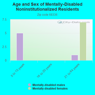 Age and Sex of Mentally-Disabled Noninstitutionalized Residents