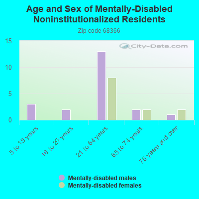 Age and Sex of Mentally-Disabled Noninstitutionalized Residents