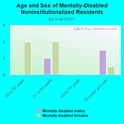 Age and Sex of Mentally-Disabled Noninstitutionalized Residents