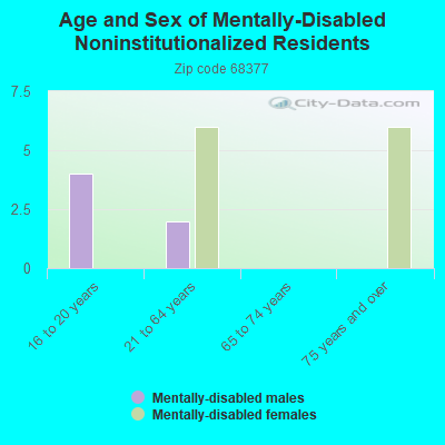 Age and Sex of Mentally-Disabled Noninstitutionalized Residents