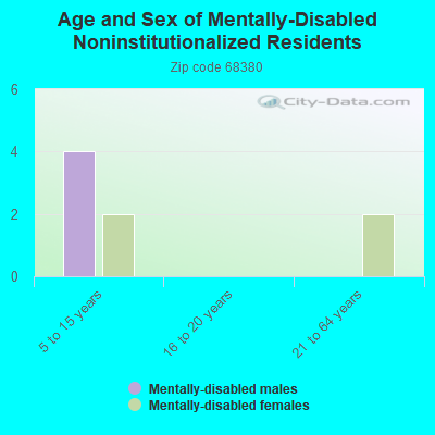 Age and Sex of Mentally-Disabled Noninstitutionalized Residents