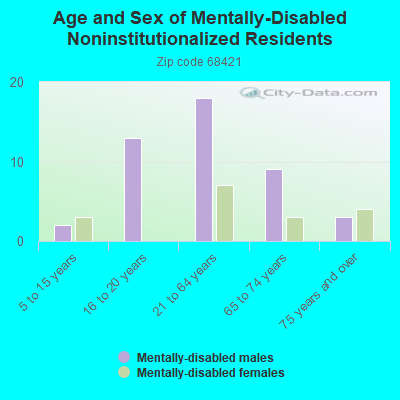 Age and Sex of Mentally-Disabled Noninstitutionalized Residents