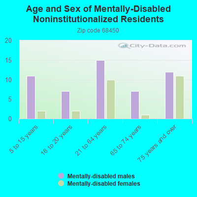 Age and Sex of Mentally-Disabled Noninstitutionalized Residents