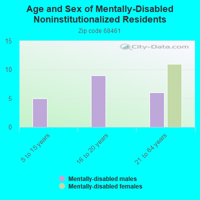 Age and Sex of Mentally-Disabled Noninstitutionalized Residents