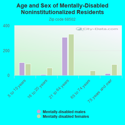 Age and Sex of Mentally-Disabled Noninstitutionalized Residents