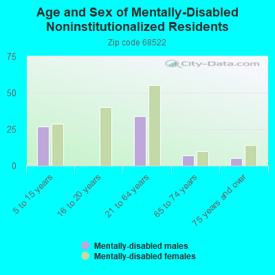 Age and Sex of Mentally-Disabled Noninstitutionalized Residents