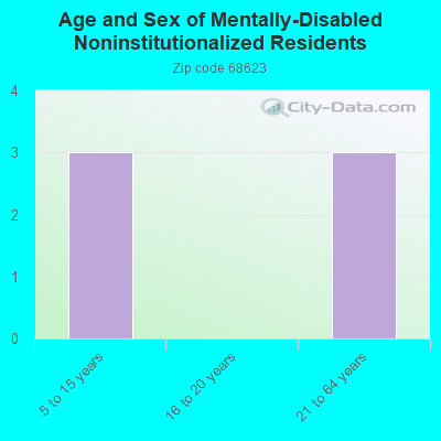 Age and Sex of Mentally-Disabled Noninstitutionalized Residents