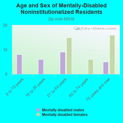 Age and Sex of Mentally-Disabled Noninstitutionalized Residents