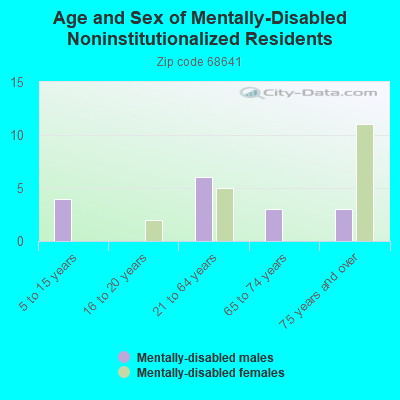 Age and Sex of Mentally-Disabled Noninstitutionalized Residents