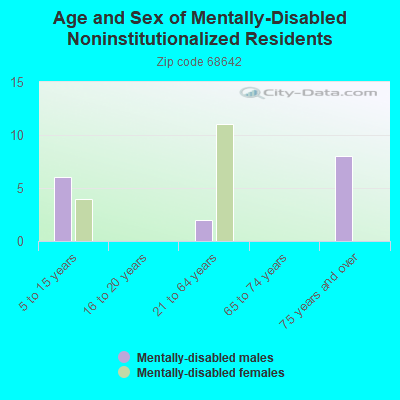 Age and Sex of Mentally-Disabled Noninstitutionalized Residents