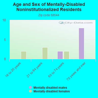 Age and Sex of Mentally-Disabled Noninstitutionalized Residents