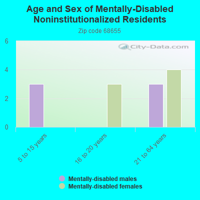 Age and Sex of Mentally-Disabled Noninstitutionalized Residents