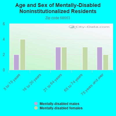 Age and Sex of Mentally-Disabled Noninstitutionalized Residents