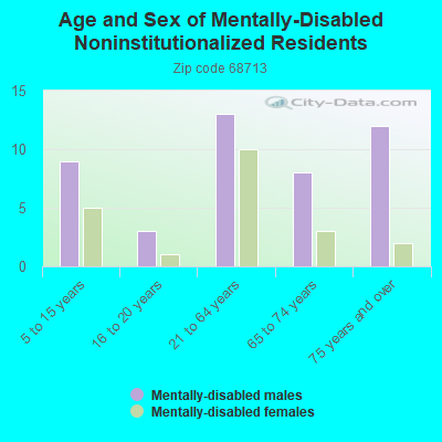 Age and Sex of Mentally-Disabled Noninstitutionalized Residents