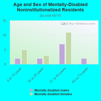 Age and Sex of Mentally-Disabled Noninstitutionalized Residents