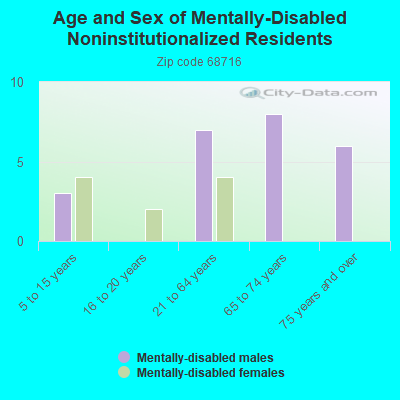 Age and Sex of Mentally-Disabled Noninstitutionalized Residents