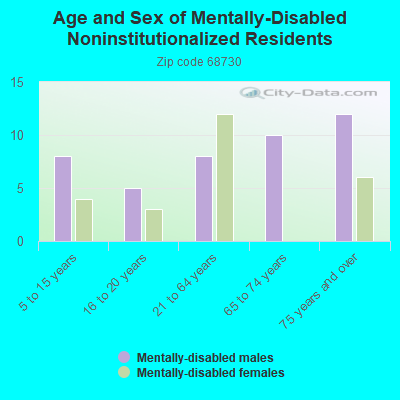 Age and Sex of Mentally-Disabled Noninstitutionalized Residents