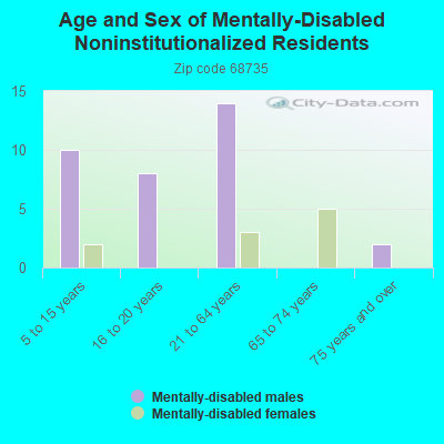 Age and Sex of Mentally-Disabled Noninstitutionalized Residents