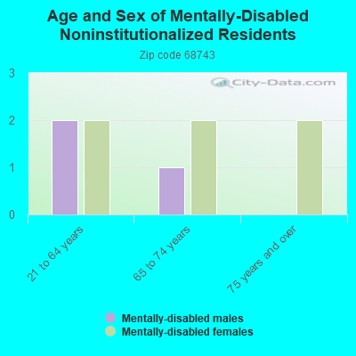 Age and Sex of Mentally-Disabled Noninstitutionalized Residents