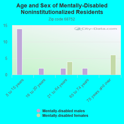 Age and Sex of Mentally-Disabled Noninstitutionalized Residents