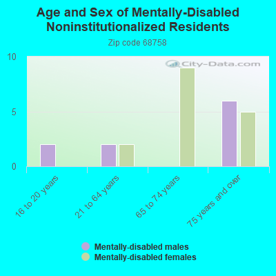 Age and Sex of Mentally-Disabled Noninstitutionalized Residents