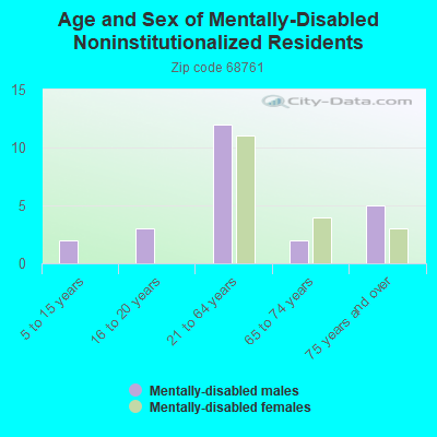 Age and Sex of Mentally-Disabled Noninstitutionalized Residents