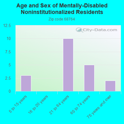 Age and Sex of Mentally-Disabled Noninstitutionalized Residents