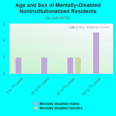 Age and Sex of Mentally-Disabled Noninstitutionalized Residents