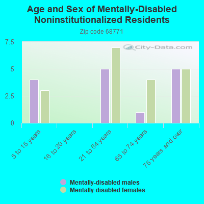 Age and Sex of Mentally-Disabled Noninstitutionalized Residents