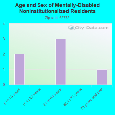 Age and Sex of Mentally-Disabled Noninstitutionalized Residents