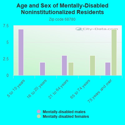 Age and Sex of Mentally-Disabled Noninstitutionalized Residents