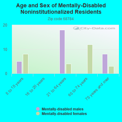 Age and Sex of Mentally-Disabled Noninstitutionalized Residents