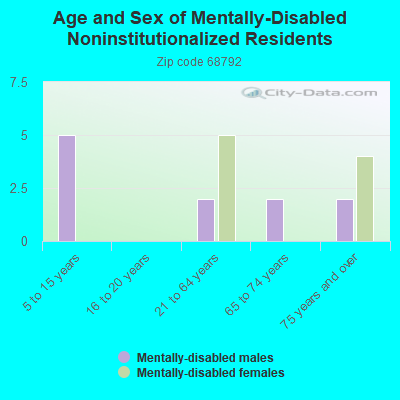 Age and Sex of Mentally-Disabled Noninstitutionalized Residents