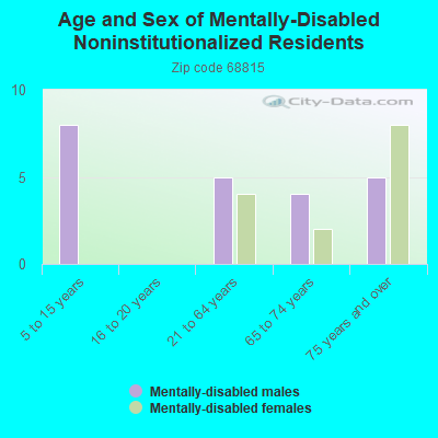 Age and Sex of Mentally-Disabled Noninstitutionalized Residents