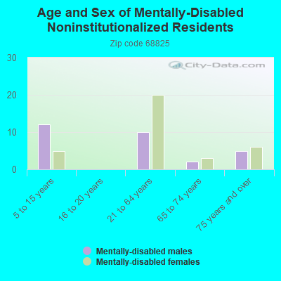 Age and Sex of Mentally-Disabled Noninstitutionalized Residents